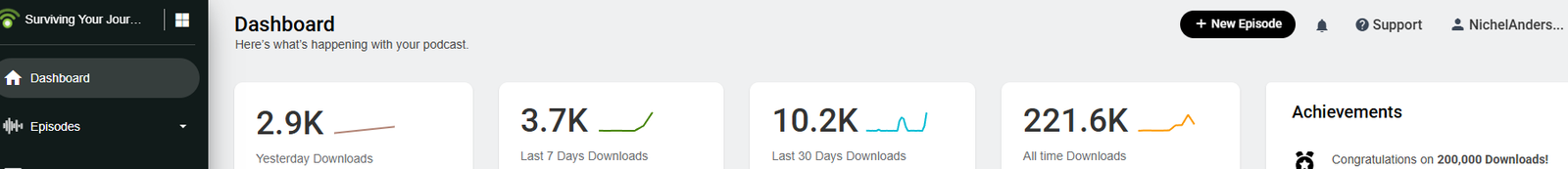SYJTS Podcast Show Downloads Stats 